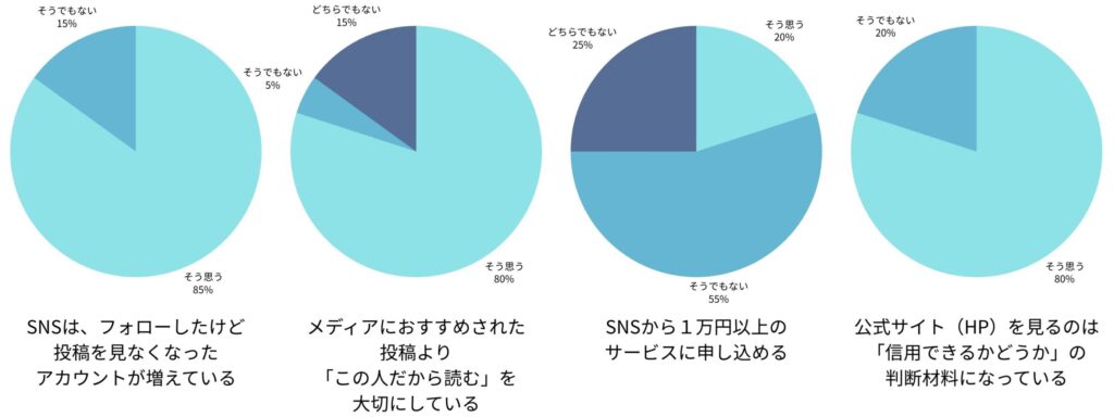発信チェックリスト結果の円グラフ